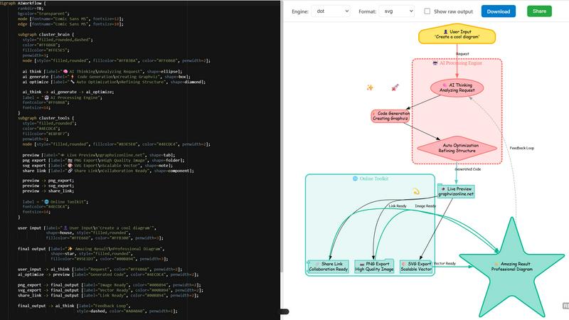 Graphviz Online application interface and features